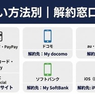 支払い方法別 解約窓口まとめ