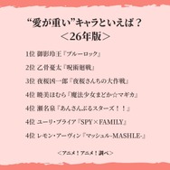 “愛が重い”キャラといえば？＜26年版＞アンケート結果1位～4位