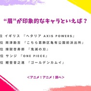 “眉”が印象的なキャラといえば？アンケート結果1位～5位