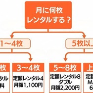TSUTAYA DISCAS 料金プランフローチャート