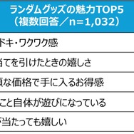 TOPIC①：ランダムグッズの魅力と購入理由