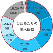 TOPIC②：ランダムグッズ購入実態