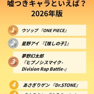 [嘘つきキャラといえば？ 2026年版]第1位～第5位まで一気に見る