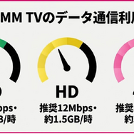 DMM TV 画質 データ通信量