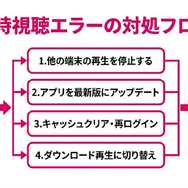 DMM TV 同時視聴エラー解決方法
