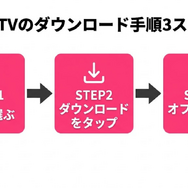 DMM TV ダウンロード手順の流れ
