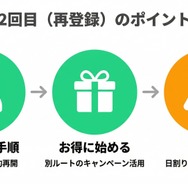 Hulu2回目再登録のポイント