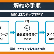 Amazonプライム解約手順の流れ