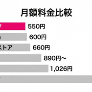 DMM TV と主要サービスの月額料金比較
