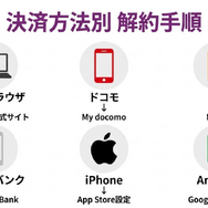 music.jp決済方法別の解約手順フロー図