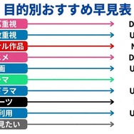動画配信サービス目的別おすすめ早見表