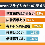 Amazonプライム5つのデメリット注意点