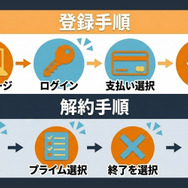 Amazonプライム登録解約手順フロー図