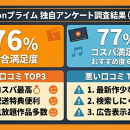 Amazonプライム評判アンケート調査結果
