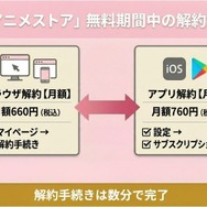 dアニメストア 無料期間中の解約方法