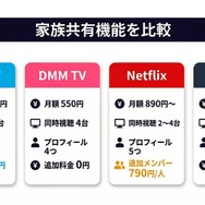 動画配信サービスの家族共有機能を比較