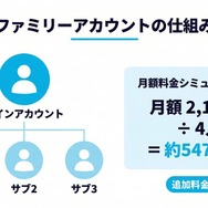 U-NEXTファミリーアカウントの仕組み図解