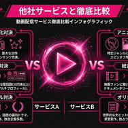 DMM TVと他社サービス比較
