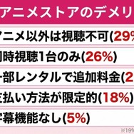 dアニメストアのデメリット