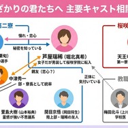 花ざかりの君たちへ（2007）～イケメン♂パラダイス～ 相関図