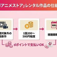 dアニメストア レンタル作品の仕組み