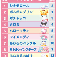 「2026年サンリオキャラクター大賞」初回速報順位