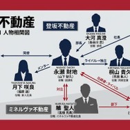 正直不動産　人物相関図