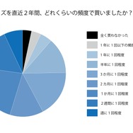 ランダムグッズに対して抱く感情と購入実態