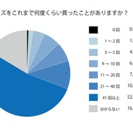 ランダムグッズに対して抱く感情と購入実態