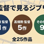 監督で見るジブリ