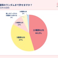 許容できる種類数は「10種以内」が8割以上