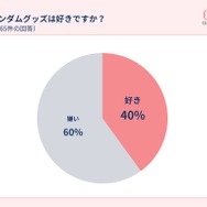 約4割はランダムグッズが「好き」だと判明