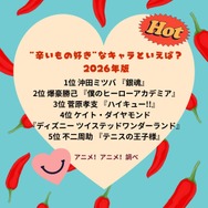 [“辛いもの好き”なキャラといえば？ 2026年版]ランキング1位～5位まで一気に見る