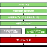 「参考 ブロードウェイ業界における標準的な開発プロセス」