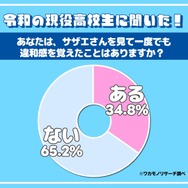 ワカモノリサーチ「『サザエさん』を見て違和感を覚えたことがありますか？」
