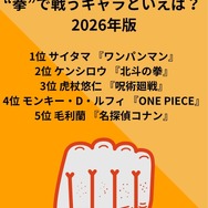 [“拳”で戦うキャラといえば？ 2026年版]第１位～第５位はこちら