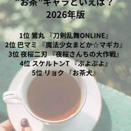 [“お茶”キャラといえば？]第1位～第5位を一気に見るならコチラ