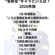[“警察官”キャラといえば？ 2026年版]第1位～第5位を見る