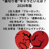 [“裏切り者”キャラといえば？ 2026年版]第1位～第5位までを一気に見るならコチラ