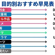動画配信サービス目的別おすすめ早見表