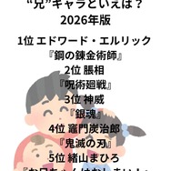 [“兄”キャラといえば？ 2026年版]第1位～第5位を一気に見るならコチラ