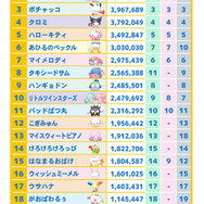 「2026年サンリオキャラクター大賞」最終順位