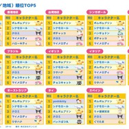 「2026年サンリオキャラクター大賞」海外(国/地域)最終順位TOP5