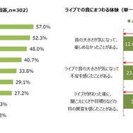 オーディオテクニカ、音楽フェスやライブの楽しみ方について調査