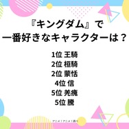 [『キングダム』で一番好きなキャラクターは？]第1位～第5位まで一気に見るならコチラ