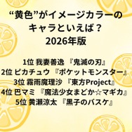 [“黄色”がイメージカラーのキャラといえば？ 2026年版]第1位～第5位を一気に見るならコチラ