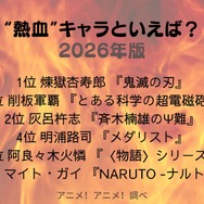 [“熱血”キャラといえば？ 2026年版]第1位～第5位を一気に見るならコチラ