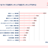 推し活層が選ぶ「好きなライブ会場」ランキング