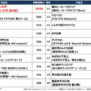2026春アニメ 主題歌カラオケランキングBest20を発表！　キタニタツヤ「火種」３位に！首位は？！【JOYSOUND】