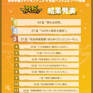 「世界が選ぶデジモンアニメ4作品ベストエピソード投票」結果発表『デジモンアドベンチャー』